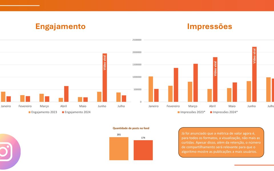 Slide com comparação de engajamento e impressões entre 2023 e 2024