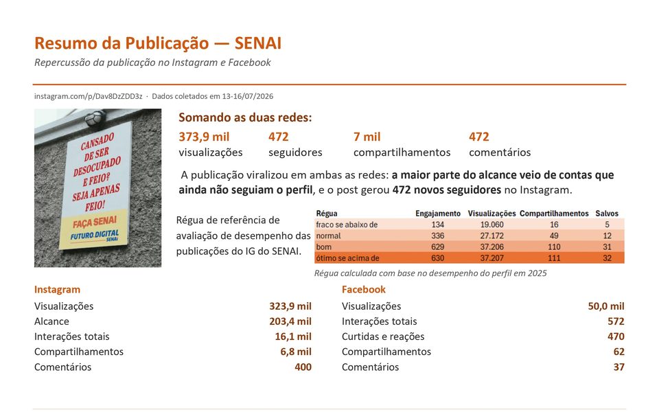 Primeira parte do relatório: métricas somadas da publicação e régua de desempenho
