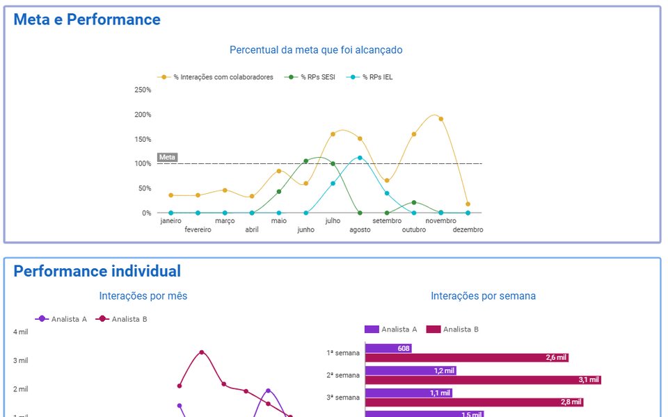 Painel com o percentual da meta alcançado por mês e interações por analista